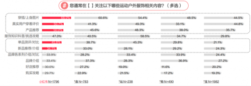 小红书商业化上线「灵感营销·研究院」，运动户外服饰行业新「蓝海」涌现