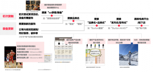 小红书商业化上线「灵感营销·研究院」，运动户外服饰行业新「蓝海」涌现