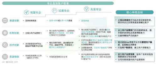 小红书商业化动态：解析汽车行业营销增长「三步法」