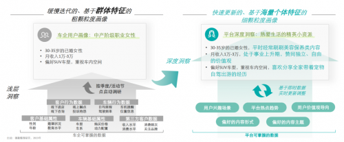 小红书商业化动态：解析汽车行业营销增长「三步法」