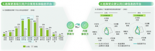 小红书商业化动态：解析汽车行业营销增长「三步法」