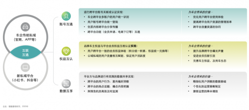 小红书商业化动态：解析汽车行业营销增长「三步法」