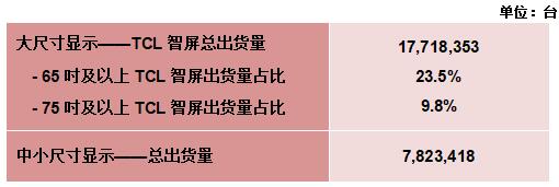 TCL电子（01070.HK）2023年前三季度大尺寸电视延续高增趋势，中高端大屏化战略成效显著